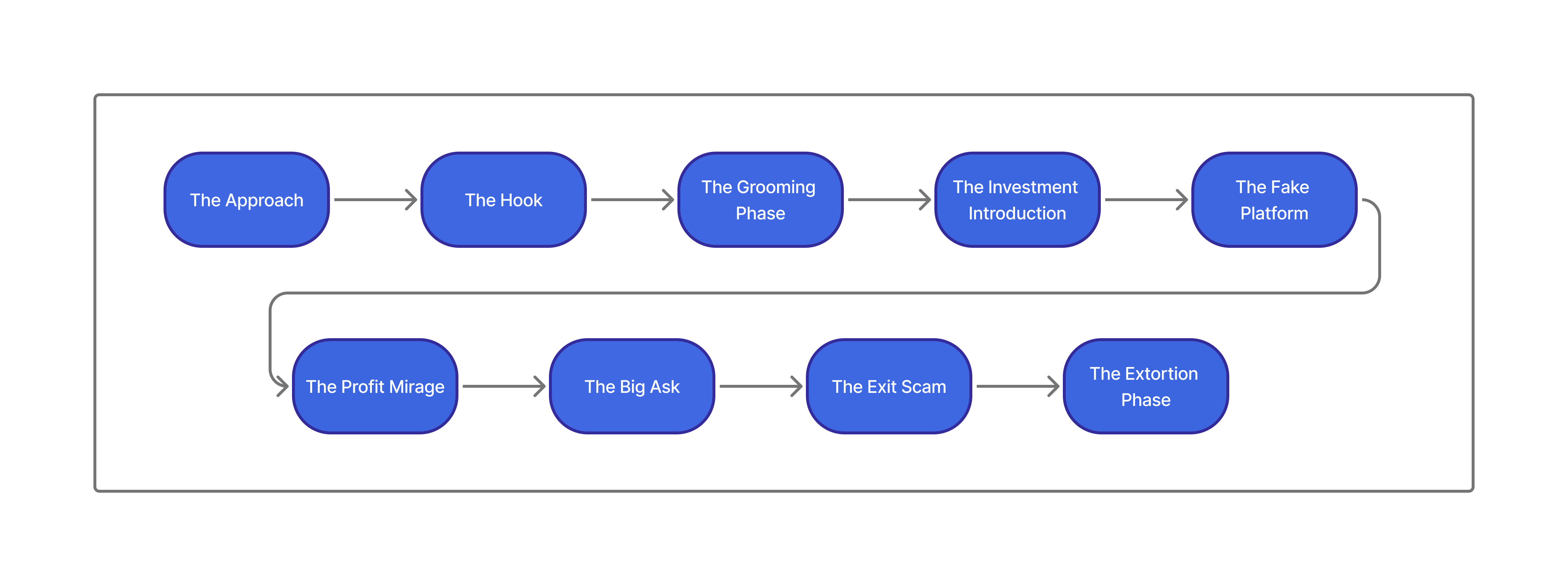 Pig Butchering Scam Lifecycle Flowchart